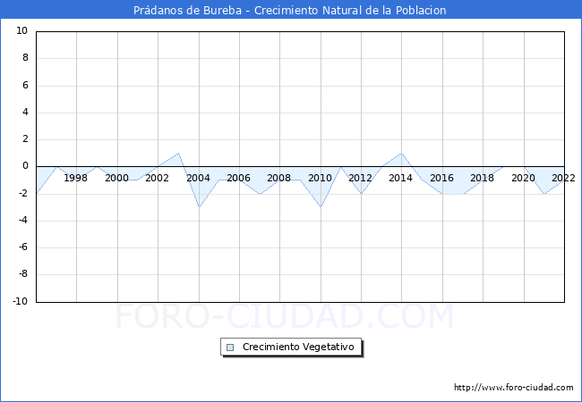 Crecimiento Vegetativo del municipio de Prádanos de Bureba desde 1996 hasta el 2021 