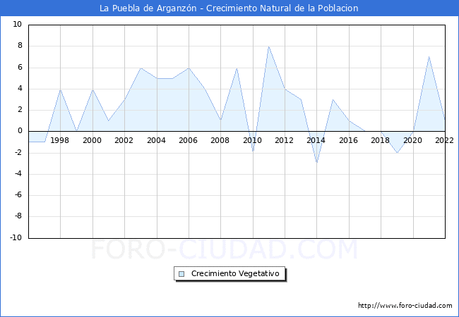 Crecimiento Vegetativo del municipio de La Puebla de Arganzón desde 1996 hasta el 2020 