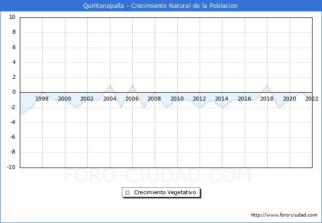 Crecimiento Vegetativo del municipio de Quintanapalla desde 1996 hasta el 2020 