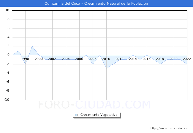 Crecimiento Vegetativo del municipio de Quintanilla del Coco desde 1996 hasta el 2020 