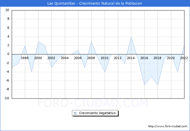 Crecimiento Vegetativo del municipio de Las Quintanillas desde 1996 hasta el 2020 