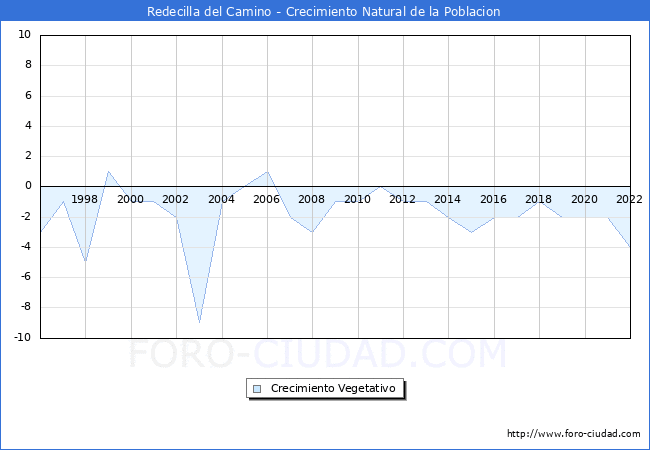 Crecimiento Vegetativo del municipio de Redecilla del Camino desde 1996 hasta el 2019 