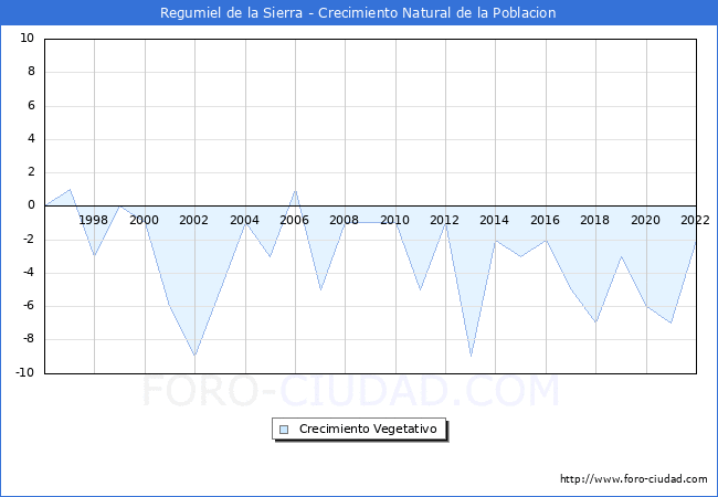 Crecimiento Vegetativo del municipio de Regumiel de la Sierra desde 1996 hasta el 2020 