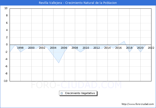 Crecimiento Vegetativo del municipio de Revilla Vallejera desde 1996 hasta el 2020 