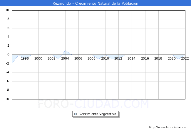 Crecimiento Vegetativo del municipio de Rezmondo desde 1996 hasta el 2020 