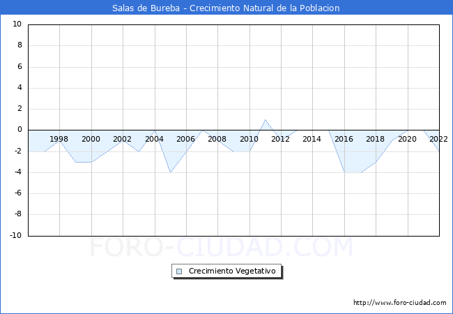 Crecimiento Vegetativo del municipio de Salas de Bureba desde 1996 hasta el 2020 