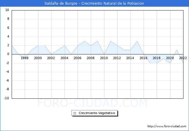 Crecimiento Vegetativo del municipio de Saldaña de Burgos desde 1996 hasta el 2020 