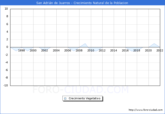 Crecimiento Vegetativo del municipio de San Adrián de Juarros desde 1996 hasta el 2020 