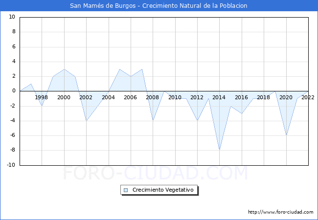 Crecimiento Vegetativo del municipio de San Mamés de Burgos desde 1996 hasta el 2021 