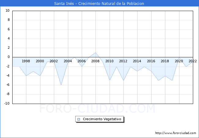 Crecimiento Vegetativo del municipio de Santa Inés desde 1996 hasta el 2020 