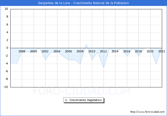 Crecimiento Vegetativo del municipio de Sargentes de la Lora desde 1996 hasta el 2020 