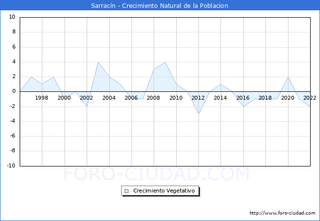 Crecimiento Vegetativo del municipio de Sarracín desde 1996 hasta el 2020 