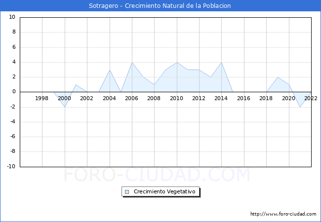 Crecimiento Vegetativo del municipio de Sotragero desde 1996 hasta el 2020 