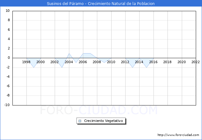 Crecimiento Vegetativo del municipio de Susinos del Páramo desde 1996 hasta el 2021 
