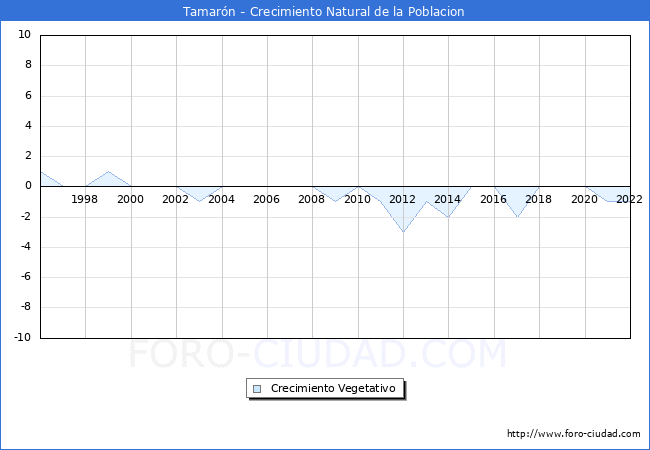 Crecimiento Vegetativo del municipio de Tamarón desde 1996 hasta el 2021 