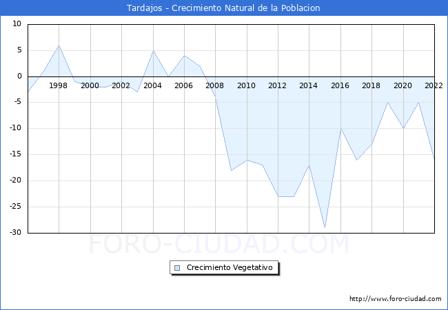 Crecimiento Vegetativo del municipio de Tardajos desde 1996 hasta el 2021 