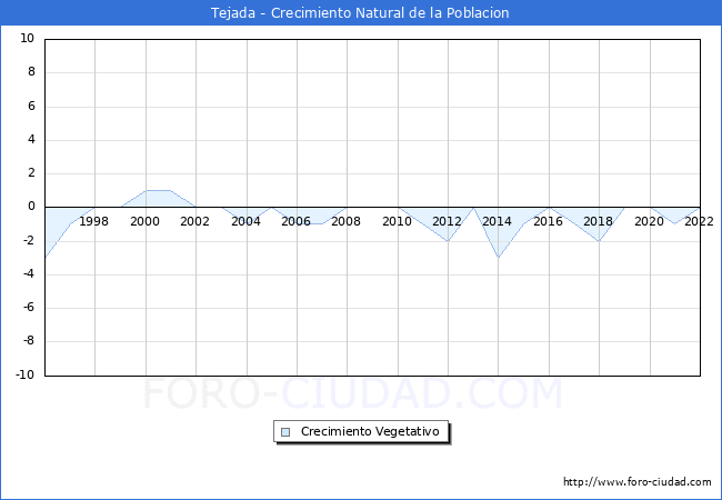 Crecimiento Vegetativo del municipio de Tejada desde 1996 hasta el 2021 