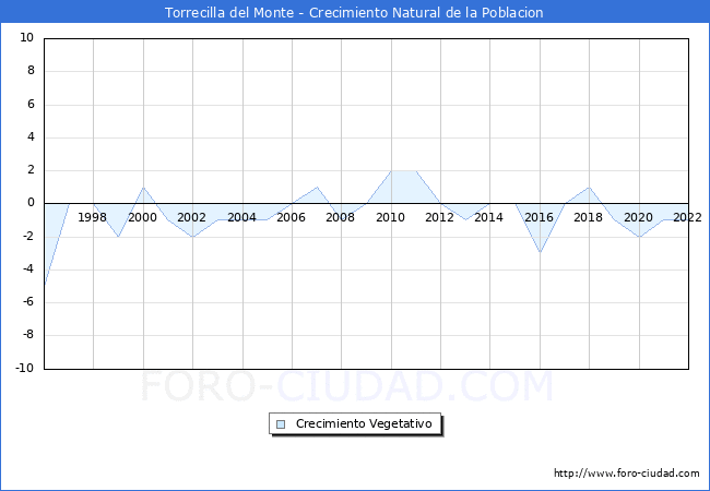 Crecimiento Vegetativo del municipio de Torrecilla del Monte desde 1996 hasta el 2020 