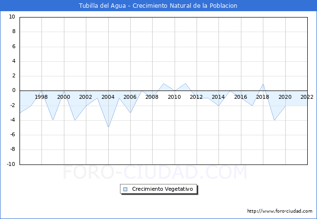 Crecimiento Vegetativo del municipio de Tubilla del Agua desde 1996 hasta el 2020 