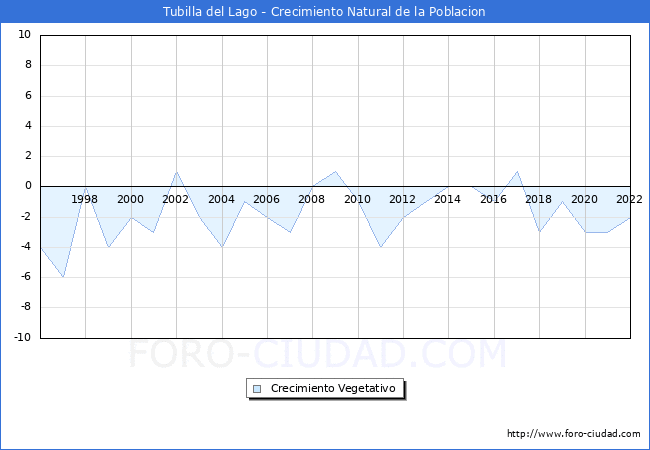 Crecimiento Vegetativo del municipio de Tubilla del Lago desde 1996 hasta el 2021 
