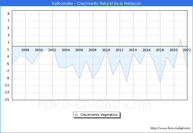 Crecimiento Vegetativo del municipio de Vadocondes desde 1996 hasta el 2020 