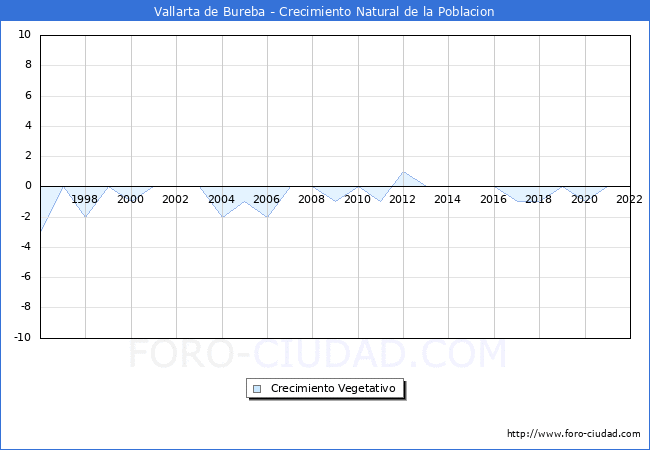Crecimiento Vegetativo del municipio de Vallarta de Bureba desde 1996 hasta el 2020 