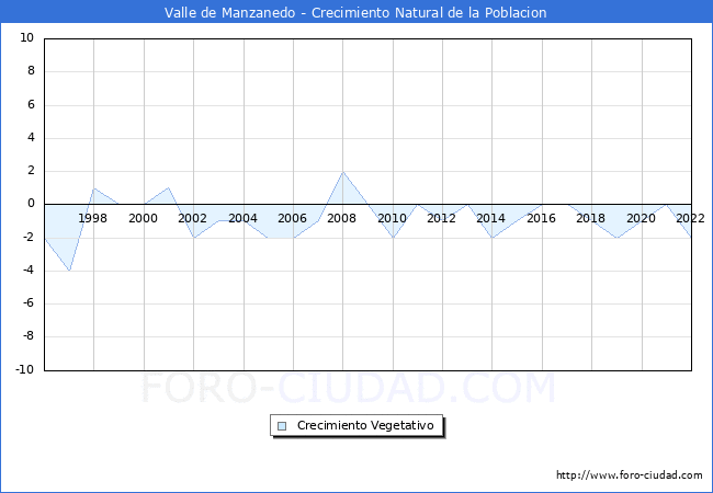 Crecimiento Vegetativo del municipio de Valle de Manzanedo desde 1996 hasta el 2020 
