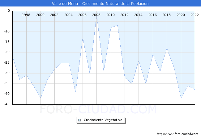 Crecimiento Vegetativo del municipio de Valle de Mena desde 1996 hasta el 2021 