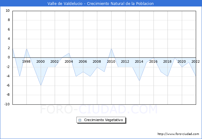 Crecimiento Vegetativo del municipio de Valle de Valdelucio desde 1996 hasta el 2020 