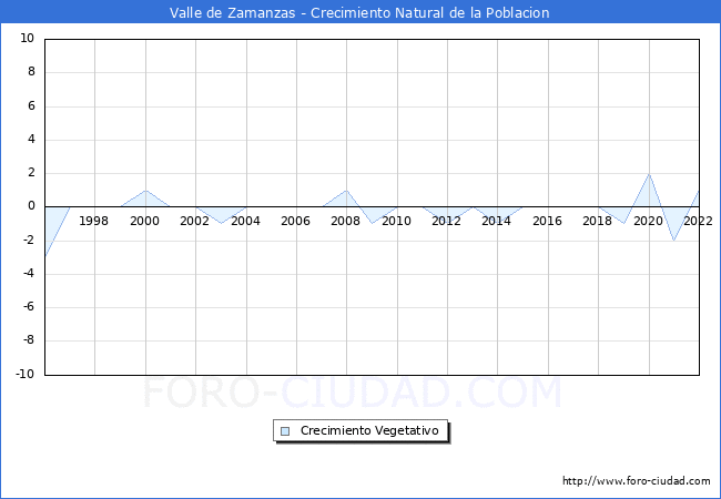 Crecimiento Vegetativo del municipio de Valle de Zamanzas desde 1996 hasta el 2020 