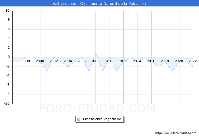 Crecimiento Vegetativo del municipio de Valluércanes desde 1996 hasta el 2020 