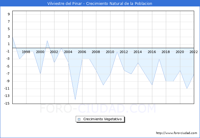 Crecimiento Vegetativo del municipio de Vilviestre del Pinar desde 1996 hasta el 2020 