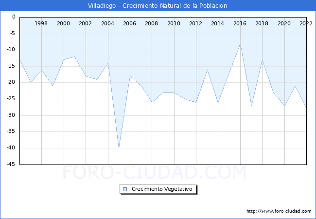Crecimiento Vegetativo del municipio de Villadiego desde 1996 hasta el 2020 