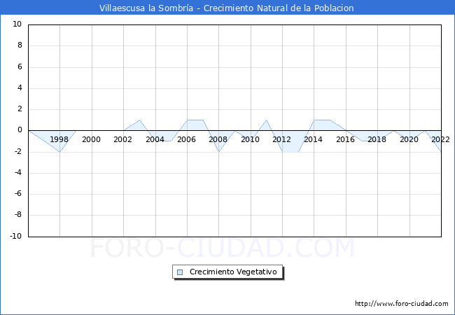 Crecimiento Vegetativo del municipio de Villaescusa la Sombría desde 1996 hasta el 2020 