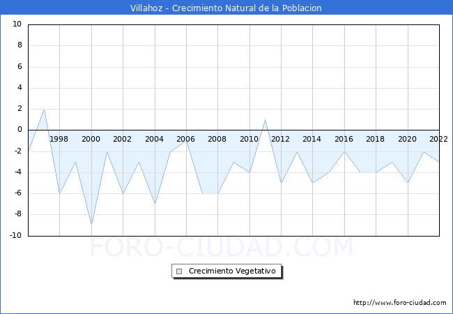 Crecimiento Vegetativo del municipio de Villahoz desde 1996 hasta el 2020 