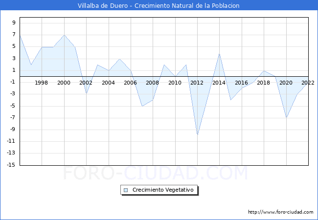 Crecimiento Vegetativo del municipio de Villalba de Duero desde 1996 hasta el 2020 