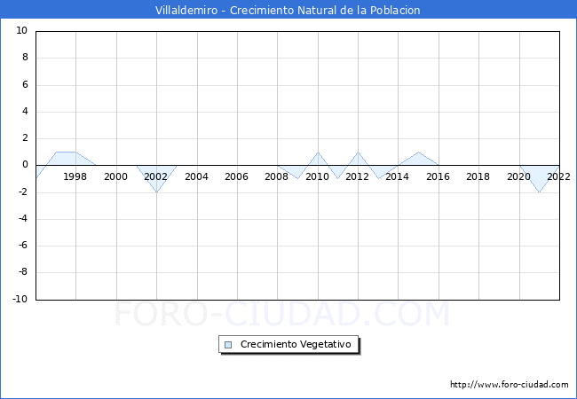 Crecimiento Vegetativo del municipio de Villaldemiro desde 1996 hasta el 2020 