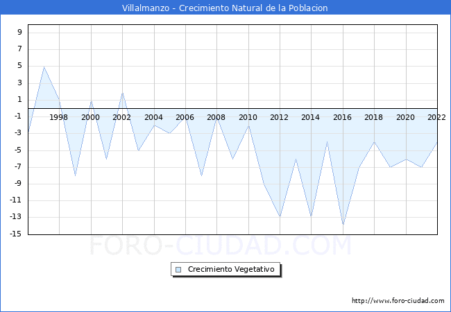 Crecimiento Vegetativo del municipio de Villalmanzo desde 1996 hasta el 2020 