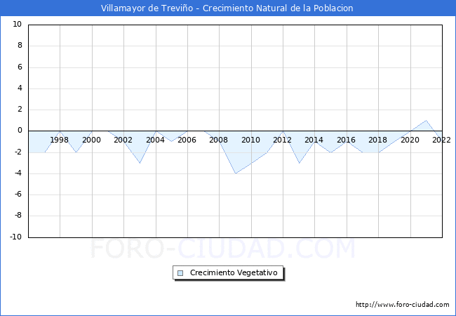 Crecimiento Vegetativo del municipio de Villamayor de Treviño desde 1996 hasta el 2021 