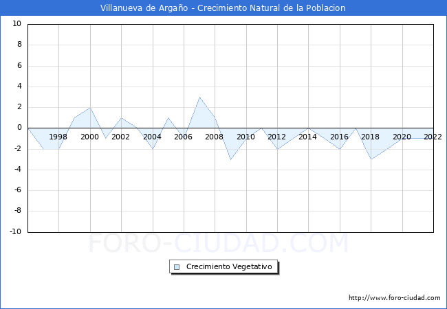 Crecimiento Vegetativo del municipio de Villanueva de Argaño desde 1996 hasta el 2020 