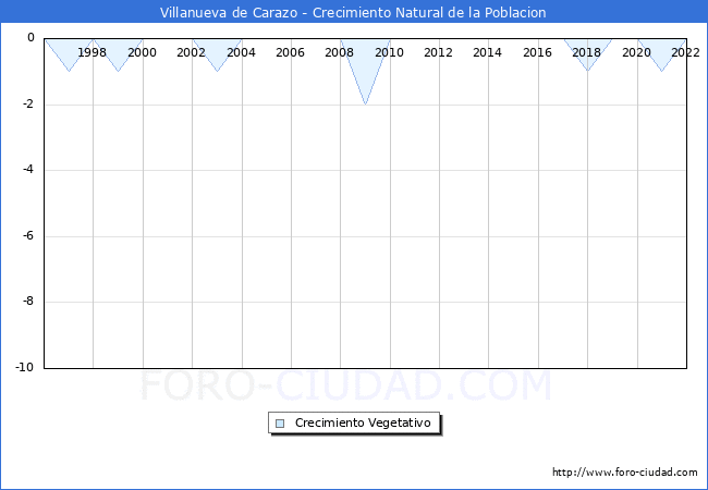 Crecimiento Vegetativo del municipio de Villanueva de Carazo desde 1996 hasta el 2021 