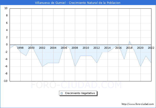 Crecimiento Vegetativo del municipio de Villanueva de Gumiel desde 1996 hasta el 2021 