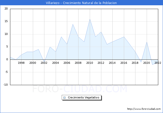 Crecimiento Vegetativo del municipio de Villariezo desde 1996 hasta el 2020 