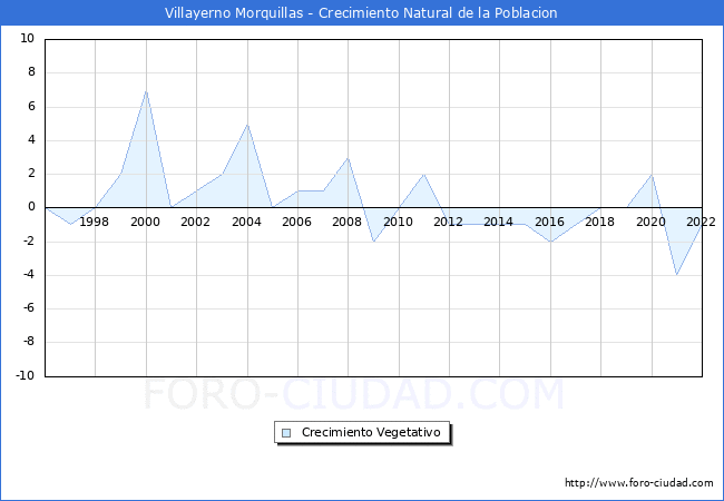 Crecimiento Vegetativo del municipio de Villayerno Morquillas desde 1996 hasta el 2020 