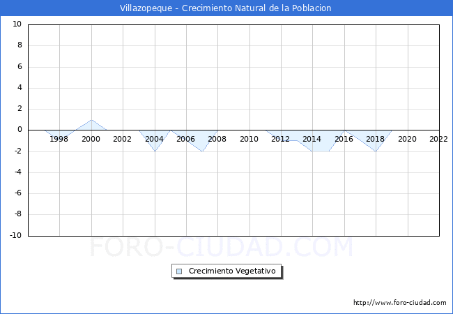 Crecimiento Vegetativo del municipio de Villazopeque desde 1996 hasta el 2021 