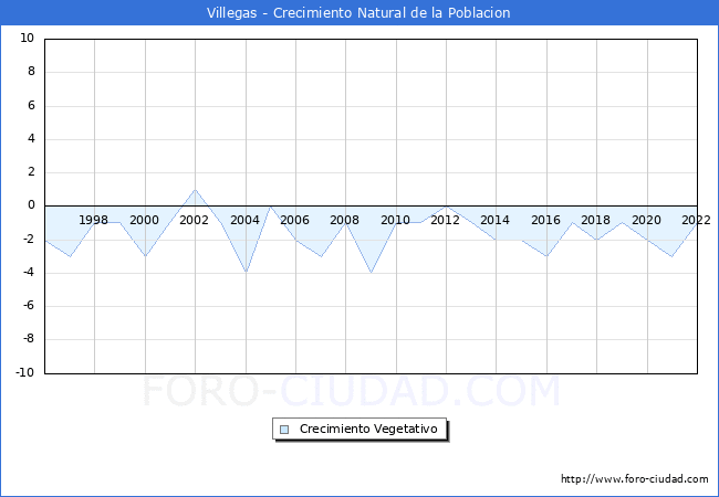 Crecimiento Vegetativo del municipio de Villegas desde 1996 hasta el 2020 