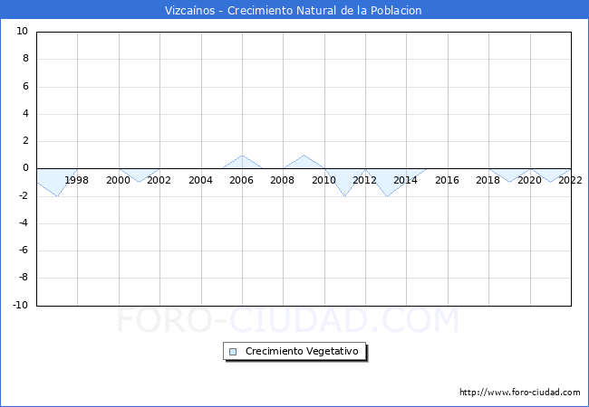 Crecimiento Vegetativo del municipio de Vizcaínos desde 1996 hasta el 2020 