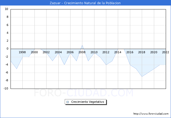 Crecimiento Vegetativo del municipio de Zazuar desde 1996 hasta el 2020 