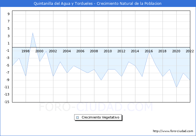 Crecimiento Vegetativo del municipio de Quintanilla del Agua y Tordueles desde 1996 hasta el 2020 