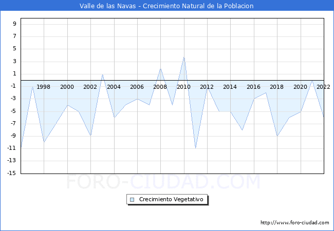 Crecimiento Vegetativo del municipio de Valle de las Navas desde 1996 hasta el 2020 